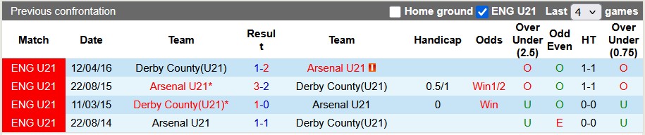 Nhận định, soi kèo U21 Arsenal vs U21 Derby County, 1h00 ngày 8/4: Đẳng cấp chênh lệch - Ảnh 3
