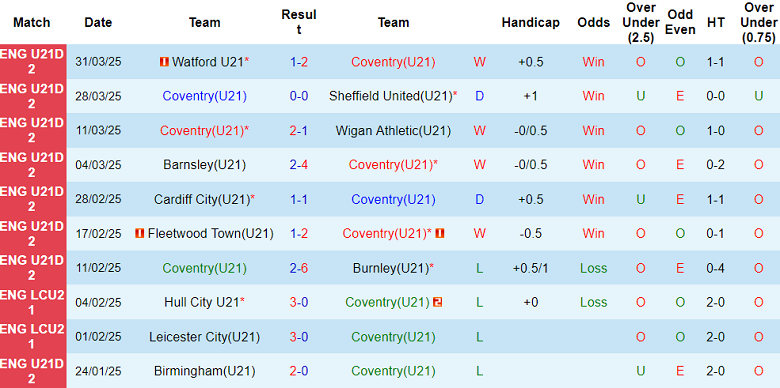 Nhận định, soi kèo U21 Coventry vs U21 Bristol City, 19h00 ngày 8/4: Cửa dưới ‘tạch’ - Ảnh 1
