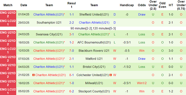 Nhận định, soi kèo U21 Fleetwood Town vs U21 Charlton, 19h00 ngày 8/4: Tin vào cửa trên - Ảnh 2