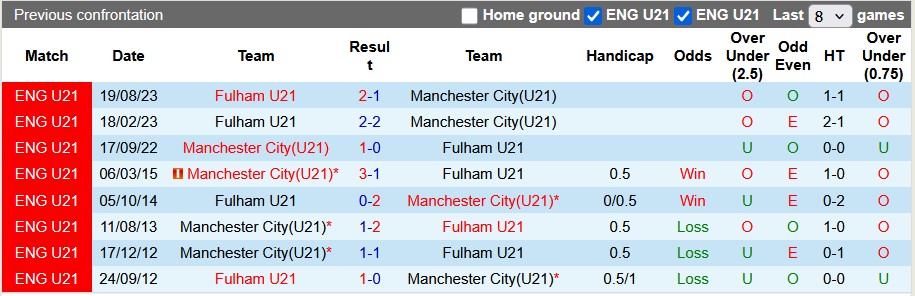 Nhận định, soi kèo U21 Fulham vs U21 Man City, 01h00 ngày 8/4: Tưng bừng - Ảnh 3