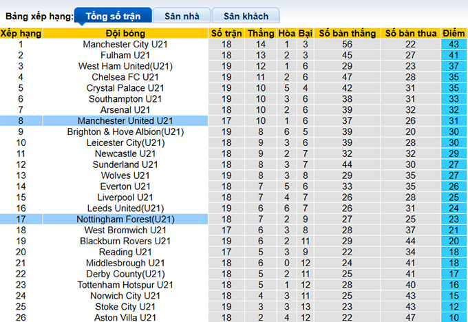 Nhận định, soi kèo U21 MU vs U21 Nottingham, 01h00 ngày 8/4: Khách rơi tự do - Ảnh 1