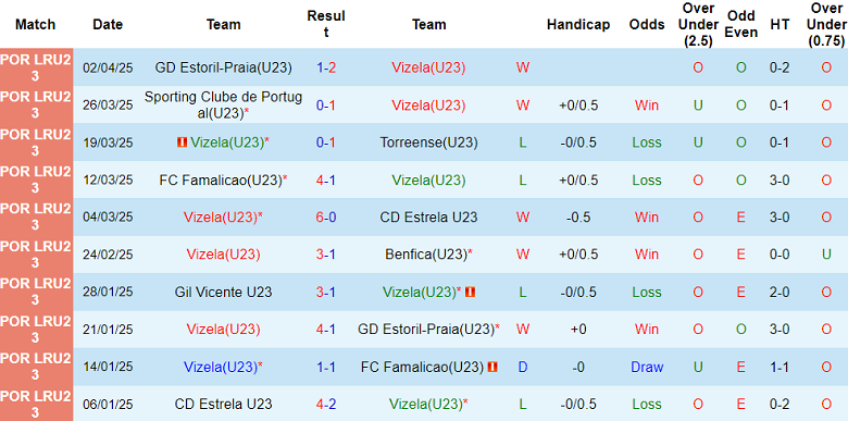 Nhận định, soi kèo U23 Vizela vs U23 Gil Vicente, 17h00 ngày 8/4: Chủ nhà ‘ghi điểm’ - Ảnh 1