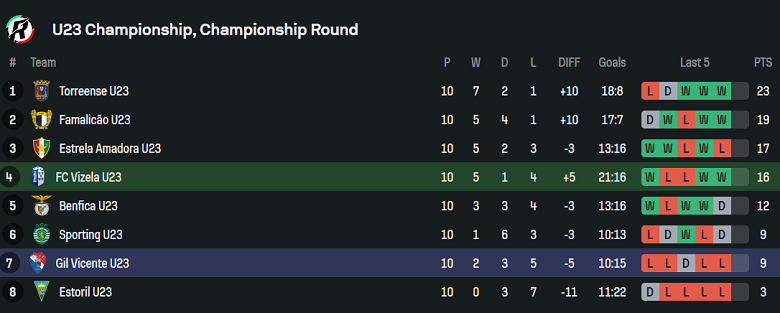 Nhận định, soi kèo U23 Vizela vs U23 Gil Vicente, 17h00 ngày 8/4: Chủ nhà ‘ghi điểm’ - Ảnh 4