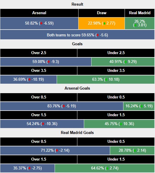 Siêu máy tính dự đoán Arsenal vs Real Madrid, 2h00 ngày 9/4 - Ảnh 2