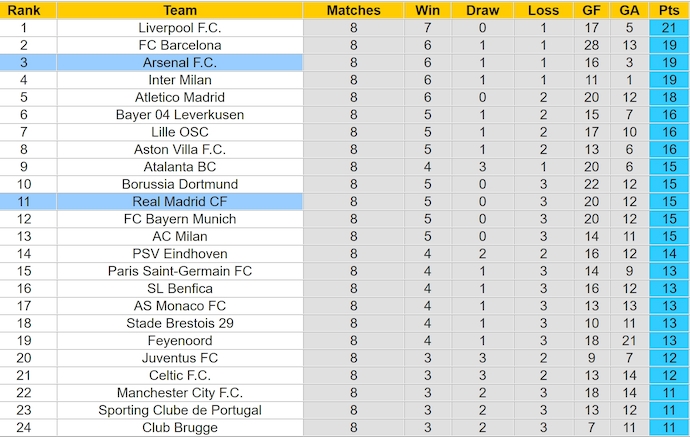 Soi kèo phạt góc Arsenal vs Real Madrid, 2h00 ngày 9/4 - Ảnh 4