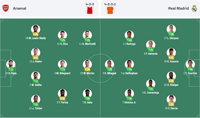 Soi kèo phạt góc Arsenal vs Real Madrid, 2h00 ngày 9/4 - Ảnh 6