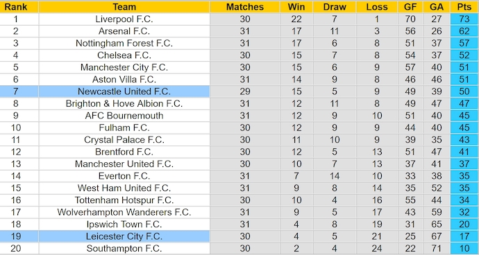 Soi kèo phạt góc Leicester City vs Newcastle, 2h00 ngày 8/4 - Ảnh 4