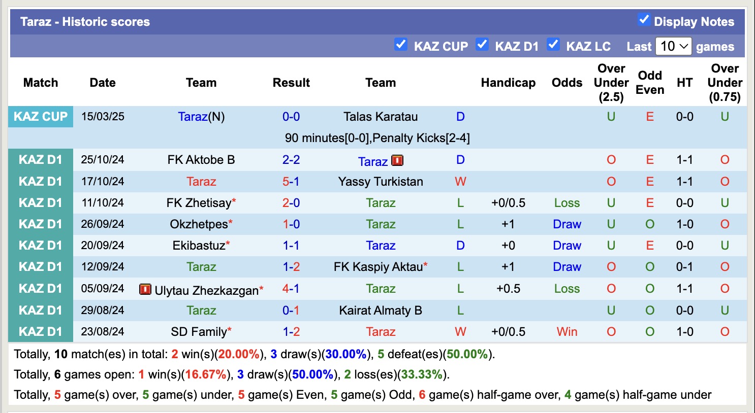 Nhận định, soi kèo Akademiya Ontustik vs Altay FK, 16h00 ngày 10/4: Không trả được nợ - Ảnh 1