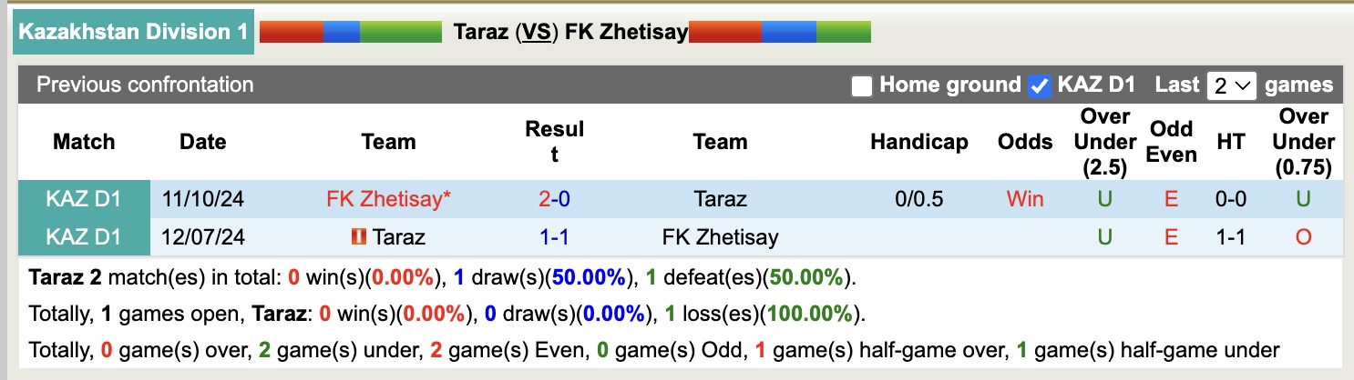 Nhận định, soi kèo Akademiya Ontustik vs Altay FK, 16h00 ngày 10/4: Không trả được nợ - Ảnh 4