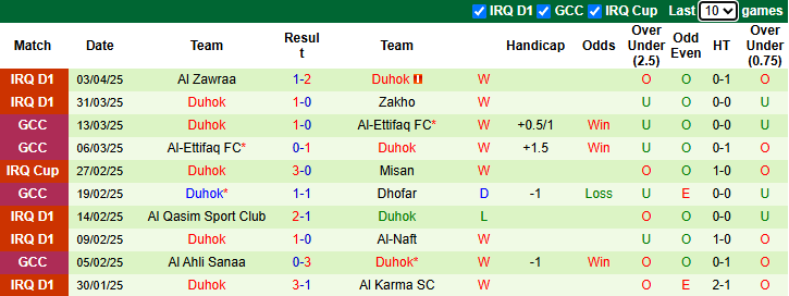 Nhận định, soi kèo Al-Qadsia vs Duhok, 23h00 ngày 8/4: Tin vào chủ nhà - Ảnh 3