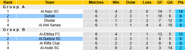 Nhận định, soi kèo Al-Qadsia vs Duhok, 23h00 ngày 8/4: Tin vào chủ nhà - Ảnh 4