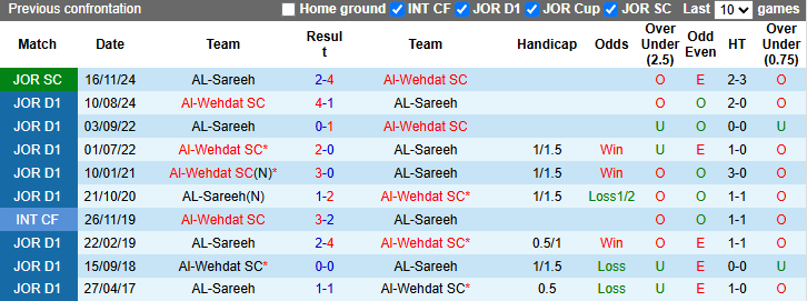 Nhận định, soi kèo AL-Sareeh vs Al-Wehdat, 23h45 ngày 8/4: Khách vượt trội - Ảnh 4