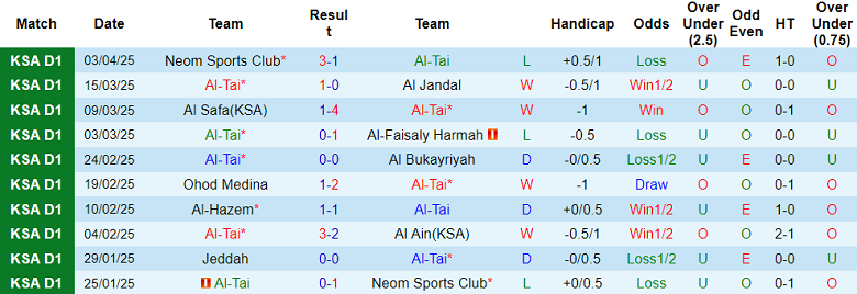 Nhận định, soi kèo Al Tai vs Al Jabalain, 00h45 ngày 10/4: Chia điểm? - Ảnh 1