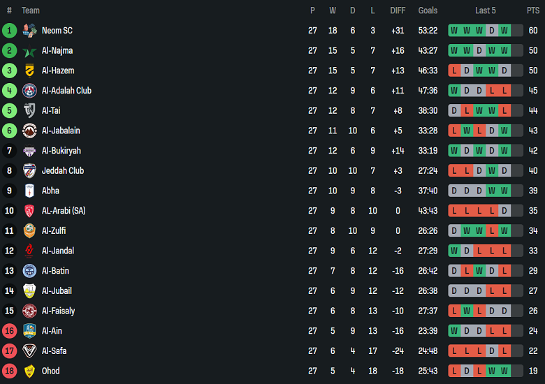 Nhận định, soi kèo Al Tai vs Al Jabalain, 00h45 ngày 10/4: Chia điểm? - Ảnh 4