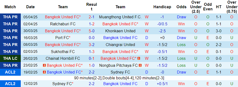 Nhận định, soi kèo Bangkok United vs Muangthong United, 18h00 ngày 9/4: Đối thủ yêu thích - Ảnh 1