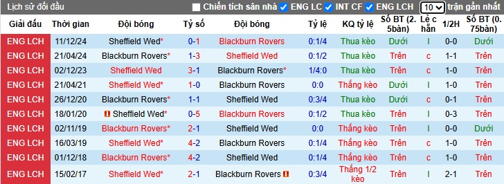 Nhận định, soi kèo Blackburn vs Sheffield Wed, 01h45 ngày 9/4: Ca khúc khải hoàn - Ảnh 2