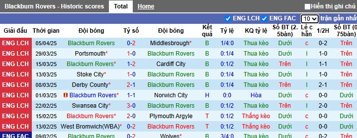 Nhận định, soi kèo Blackburn vs Sheffield Wed, 01h45 ngày 9/4: Ca khúc khải hoàn - Ảnh 4