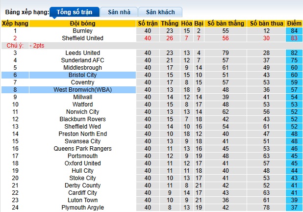 Nhận định, soi kèo Bristol City vs West Brom, 01h45 ngày 9/4: Tiếp đà thăng hoa - Ảnh 1