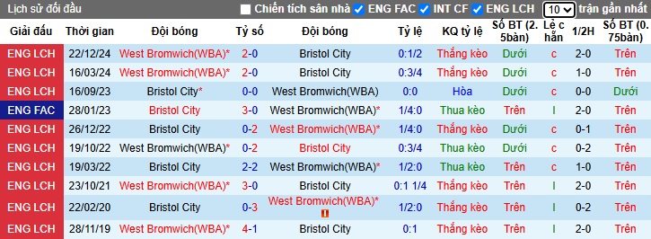 Nhận định, soi kèo Bristol City vs West Brom, 01h45 ngày 9/4: Tiếp đà thăng hoa - Ảnh 2