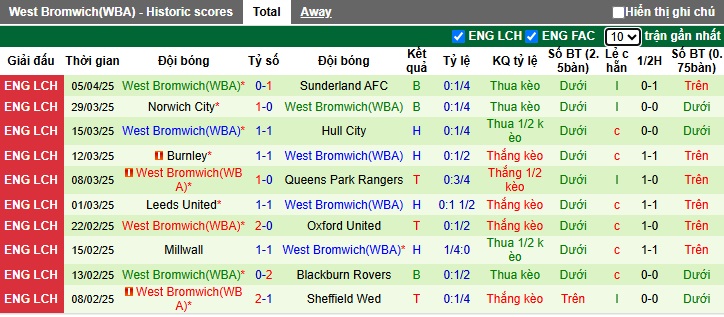 Nhận định, soi kèo Bristol City vs West Brom, 01h45 ngày 9/4: Tiếp đà thăng hoa - Ảnh 3