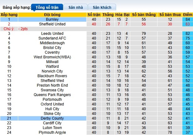 Nhận định, soi kèo Derby County vs Burnley, 01h45 ngày 9/4: Củng cố ngôi đầu - Ảnh 1