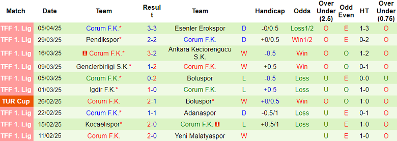 Nhận định, soi kèo Erzurumspor vs Corum, 18h00 ngày 9/4: Tìm lại niềm vui - Ảnh 2