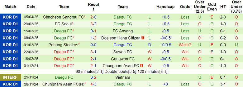 Nhận định, soi kèo Gwangju vs Daegu, 17h30 ngày 9/4: Nối dài ngày vui - Ảnh 2