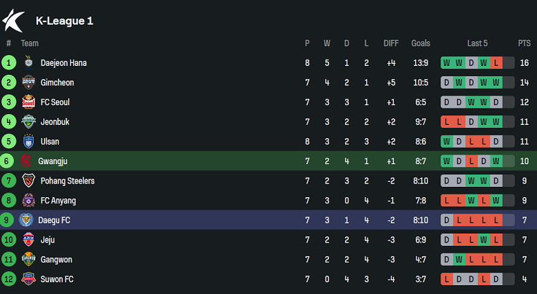 Nhận định, soi kèo Gwangju vs Daegu, 17h30 ngày 9/4: Nối dài ngày vui - Ảnh 4
