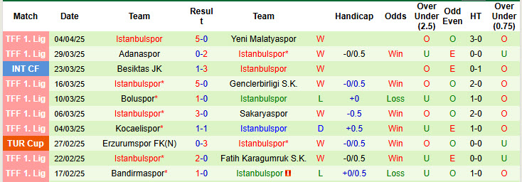 Nhận định, soi kèo Igdir vs Istanbulspor, 21h00 ngày 8/4: Đứt mạch thắng lợi - Ảnh 3