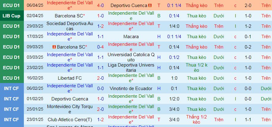 Nhận định, soi kèo Independiente Del Valle vs Universitario Deportes, 09h00 ngày 9/4:  - Ảnh 1