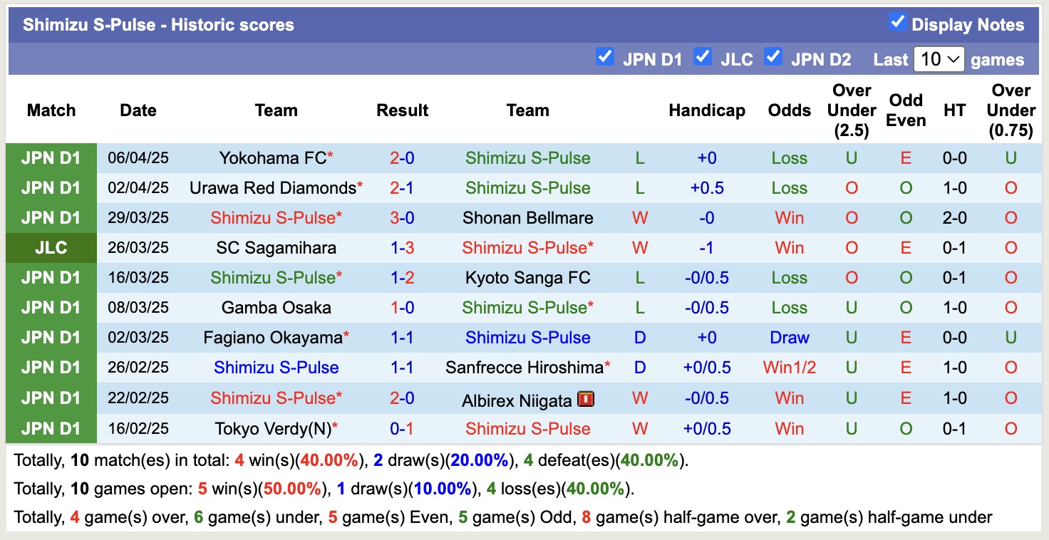 Nhận định, soi kèo Jubilo Iwata vs Shimizu S-Pulse, 17h00 ngày 9/4: Không dễ dàng - Ảnh 3