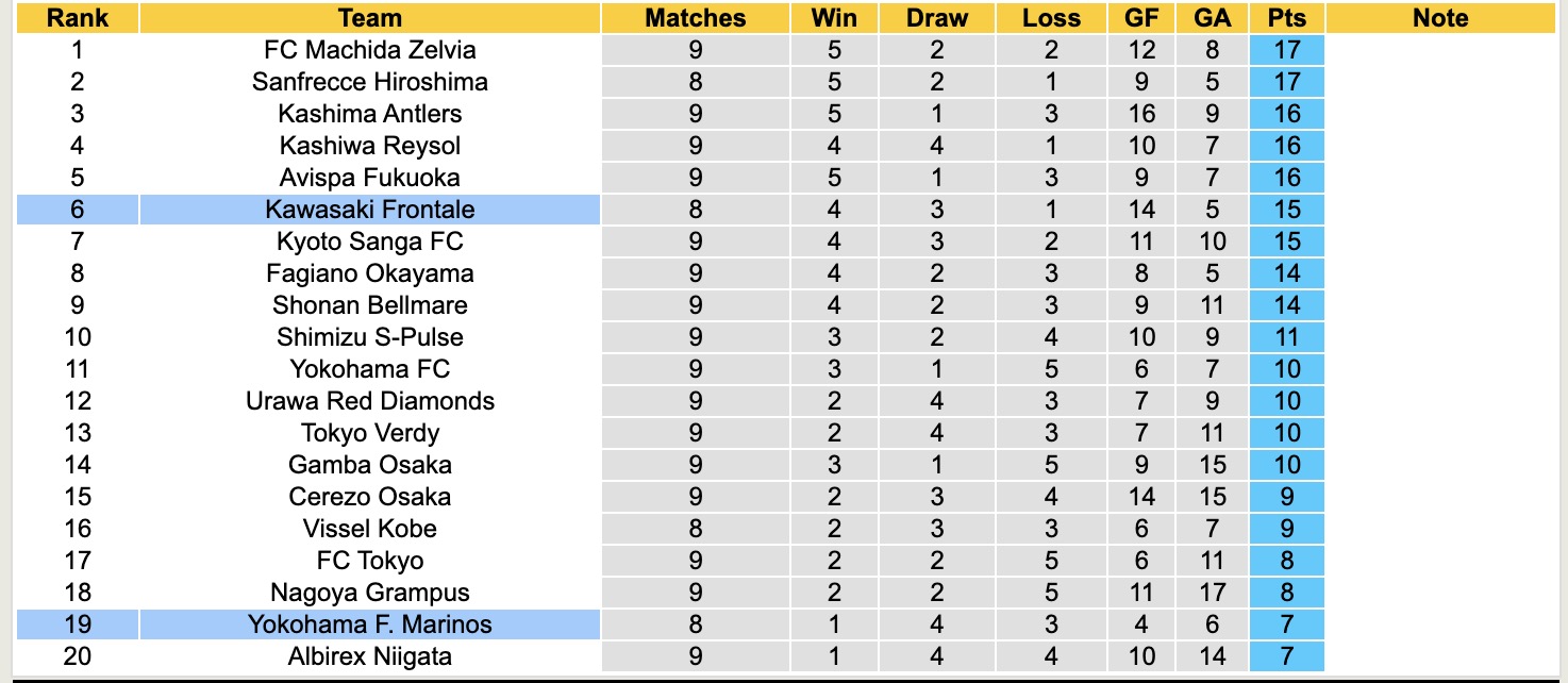 Nhận định, soi kèo Kawasaki Frontale vs Yokohama Marinos, 17h00 ngày 9/4: Tiếp tục lận đận - Ảnh 5