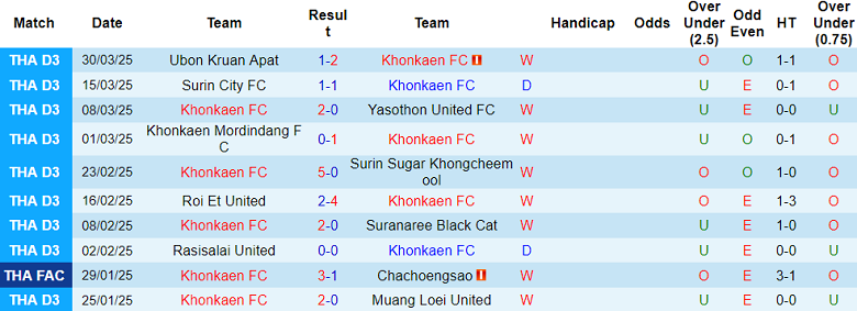Nhận định, soi kèo Khonkaen FC vs Sukhothai, 18h00 ngày 9/4: Khó có bất ngờ - Ảnh 1