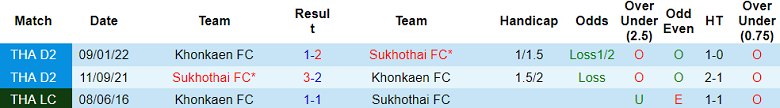 Nhận định, soi kèo Khonkaen FC vs Sukhothai, 18h00 ngày 9/4: Khó có bất ngờ - Ảnh 3
