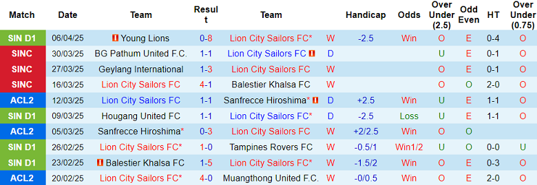 Nhận định, soi kèo Lion City Sailors vs Sydney FC, 19h00 ngày 9/4: Khách đáng tin - Ảnh 1