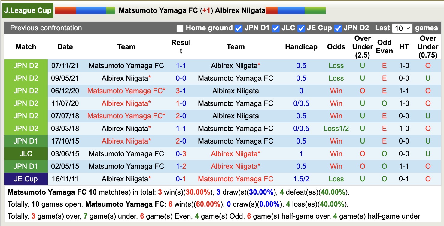 Nhận định, soi kèo Matsumoto Yamaga vs Albirex Niigata, 17h00 ngày 9/4: Không hề ngon ăn - Ảnh 4