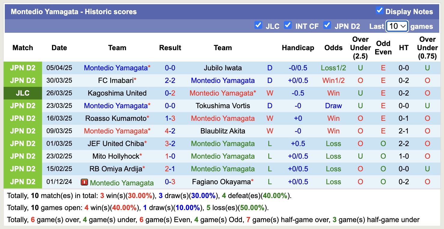 Nhận định, soi kèo Montedio Yamagata vs Kyoto Sanga, 17h00 ngày 9/4: Tin vào đội khách - Ảnh 2