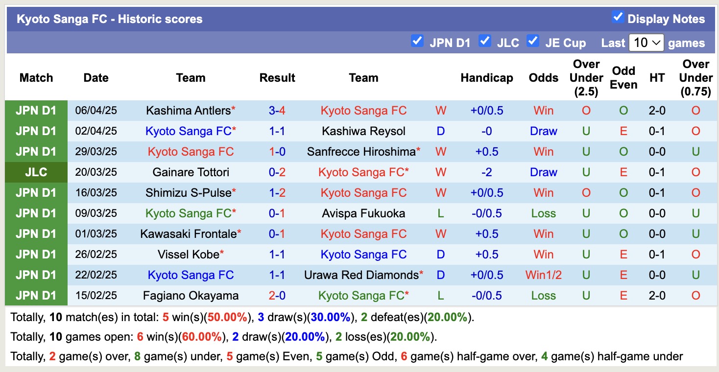 Nhận định, soi kèo Montedio Yamagata vs Kyoto Sanga, 17h00 ngày 9/4: Tin vào đội khách - Ảnh 3