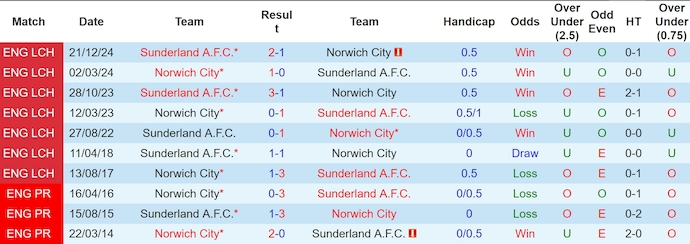 Nhận định, soi kèo Norwich City vs Sunderland, 1h45 ngày 9/4: Giữ chắc Top 6 - Ảnh 4