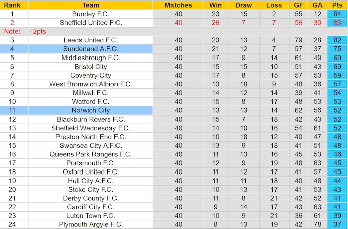 Nhận định, soi kèo Norwich City vs Sunderland, 1h45 ngày 9/4: Giữ chắc Top 6 - Ảnh 5