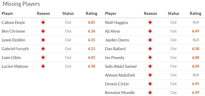 Nhận định, soi kèo Norwich City vs Sunderland, 1h45 ngày 9/4: Giữ chắc Top 6 - Ảnh 6