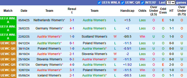 Nhận định, soi kèo Nữ Áo vs Nữ Hà Lan, 23h15 ngày 8/4: Đắng cấp vượt trội - Ảnh 2