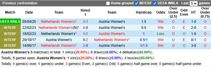 Nhận định, soi kèo Nữ Áo vs Nữ Hà Lan, 23h15 ngày 8/4: Đắng cấp vượt trội - Ảnh 4