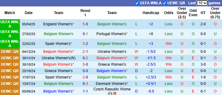 Nhận định, soi kèo Nữ Bỉ vs Nữ Anh, 1h30 ngày 9/4: Không còn gì để mất - Ảnh 2
