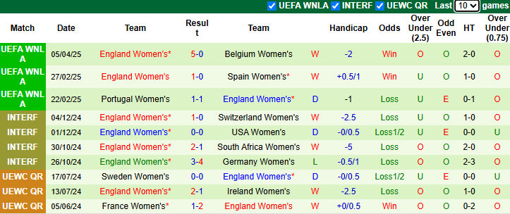 Nhận định, soi kèo Nữ Bỉ vs Nữ Anh, 1h30 ngày 9/4: Không còn gì để mất - Ảnh 3