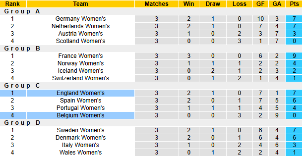 Nhận định, soi kèo Nữ Bỉ vs Nữ Anh, 1h30 ngày 9/4: Không còn gì để mất - Ảnh 5