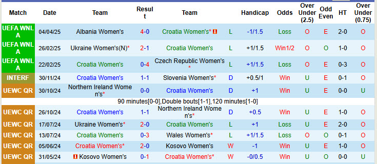 Nhận định, soi kèo Nữ Croatia vs Nữ Albania, 21h00 ngày 8/4: Nỗi đau thêm dài  - Ảnh 2