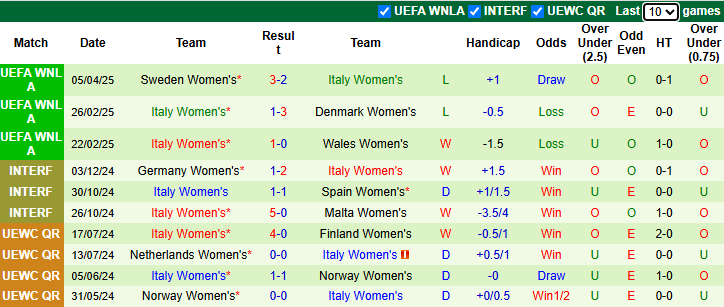Nhận định, soi kèo Nữ Đan Mạch vs Nữ Italia, 23h00 ngày 8/4: - Ảnh 4