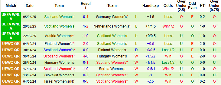 Nhận định, soi kèo Nữ Đức vs Nữ Scotland, 22h45 ngày 8/4: Cuộc đua song mã - Ảnh 3