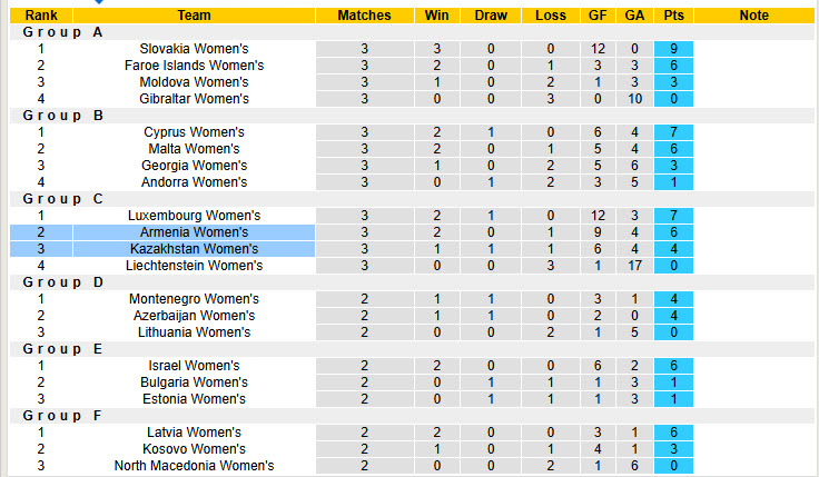 Nhận định, soi kèo Nữ Kazakhstan vs Nữ Armenia, 20h00 ngày 8/4: Tự tin vượt lên - Ảnh 5